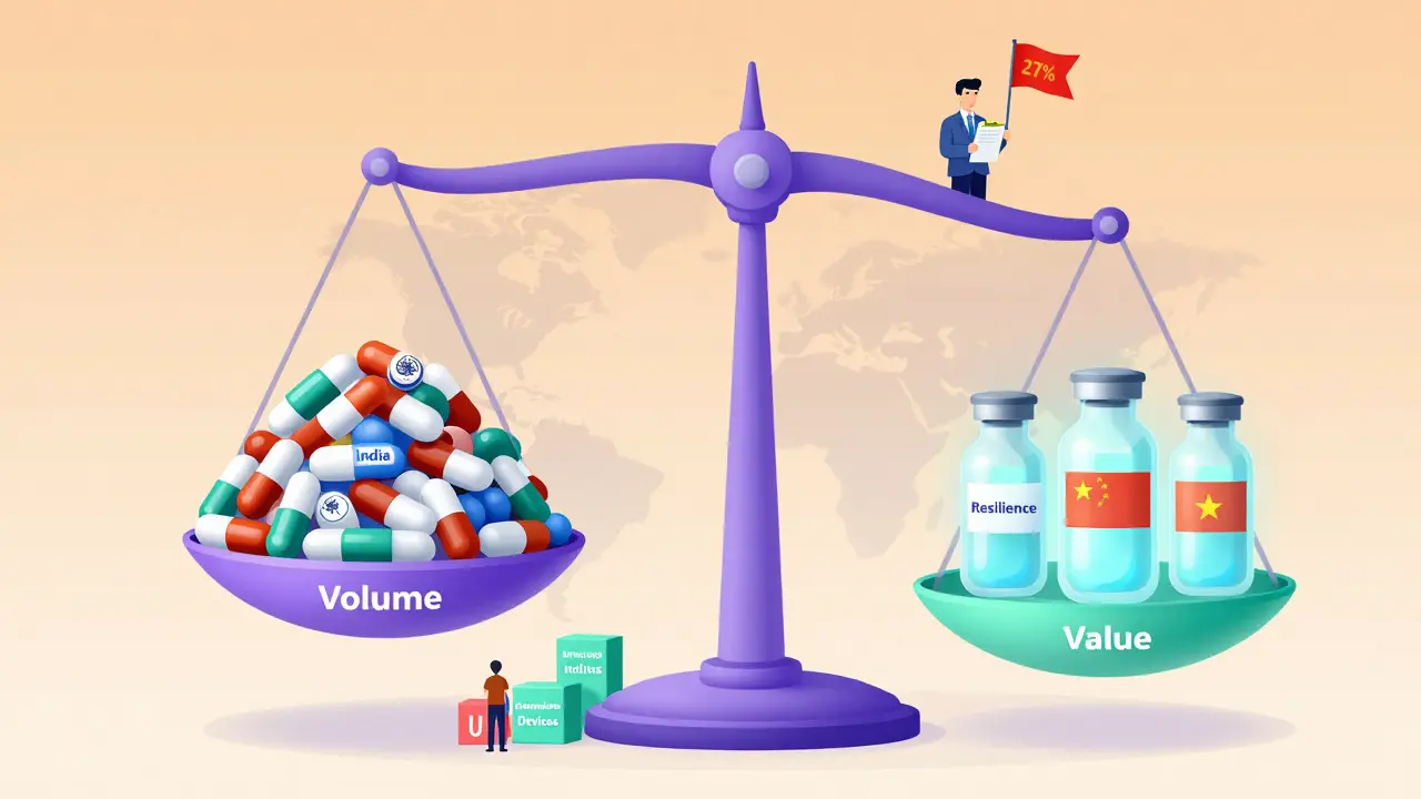 A global scale balancing India's pill volume and China's biologic value, with emerging nations adding resilience, under a WHO inspection warning.